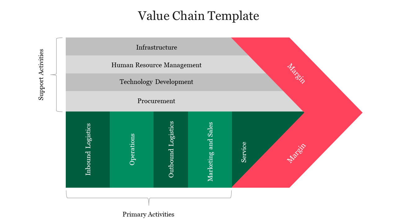 Value Chain Template